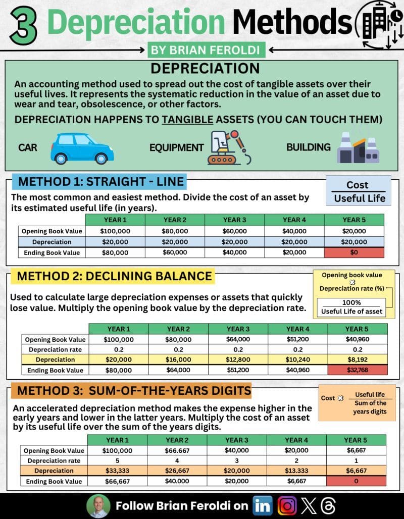 3 Depreciation Methods, Visualized