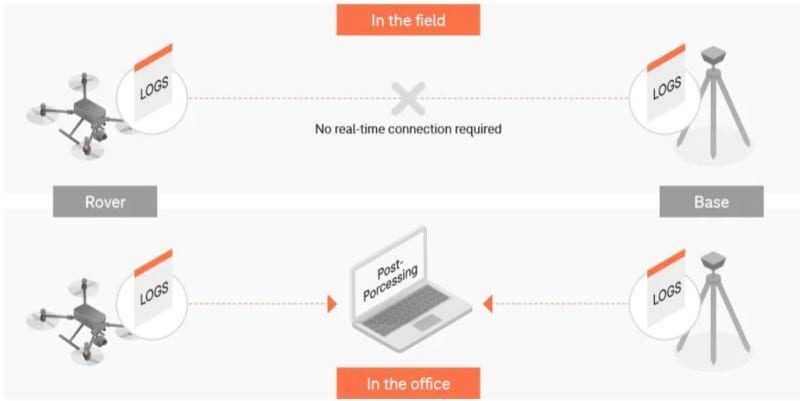 PPK Method in Drone Mapping