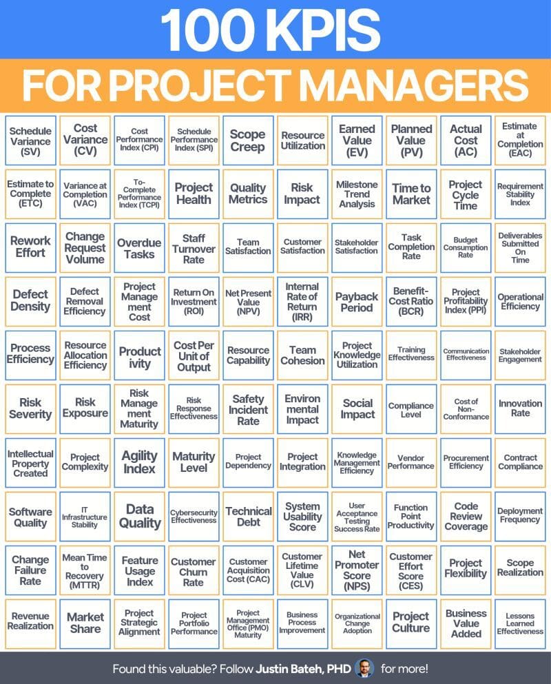 100 KPIs for Project Managers