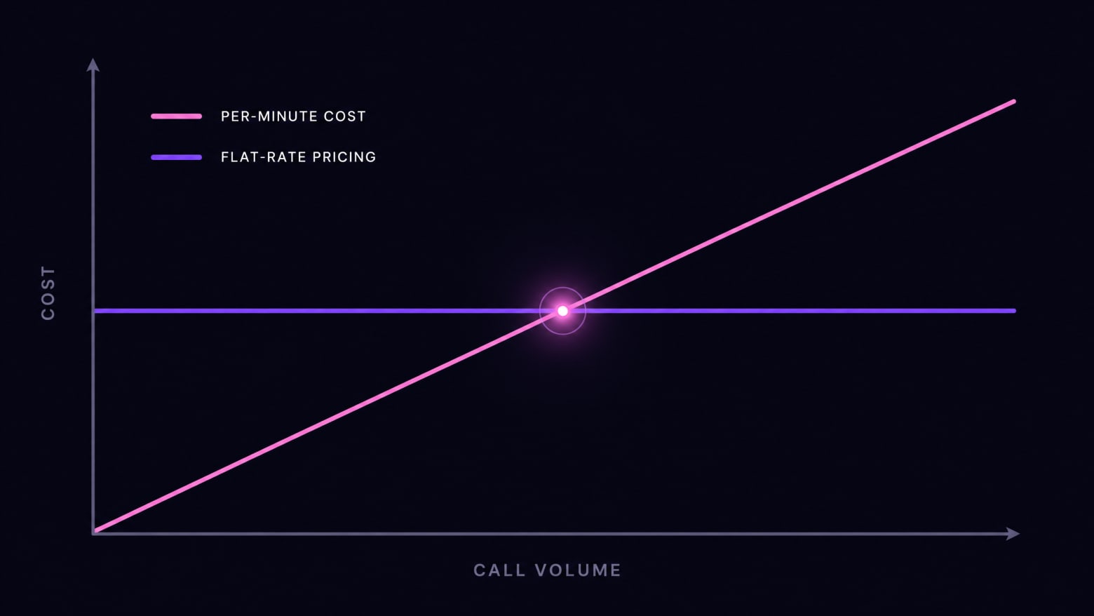 A line chart showing two cost curves crossing: a rising pink diagonal line representing per-minute costs growing with call volume intersecting a flat purple horizontal line representing flat-rate pricing, with the break-even crossover point glowing softly — illustrating the call volume at which flat-rate AI answering becomes cheaper than per-minute billing.