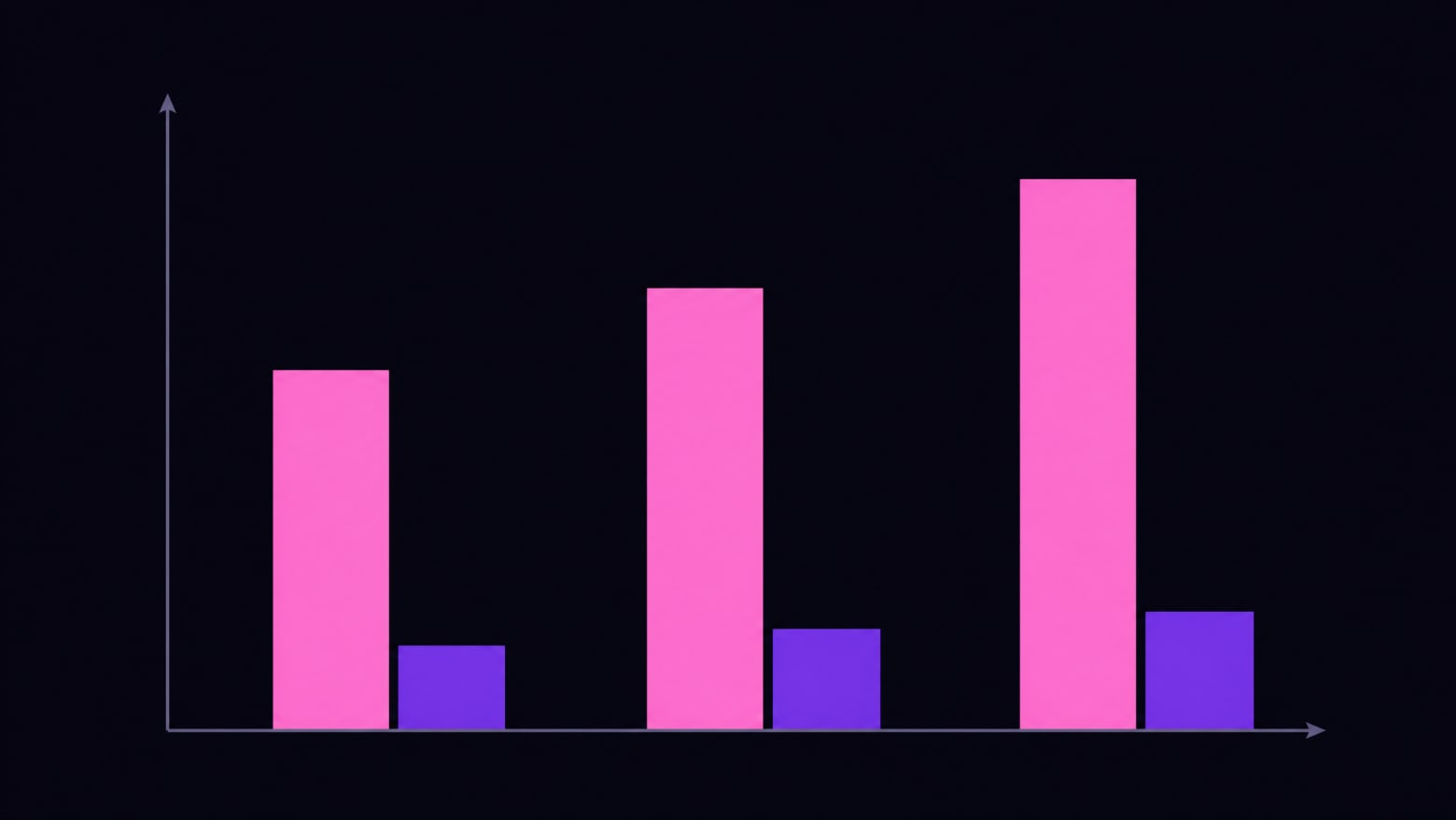 A grouped bar chart illustration showing monthly cost at 50, 200, and 500 calls — live answering services as tall pink bars versus AI answering services as short purple bars — demonstrating how the cost gap between per-minute and flat-rate pricing widens significantly as call volume increases.