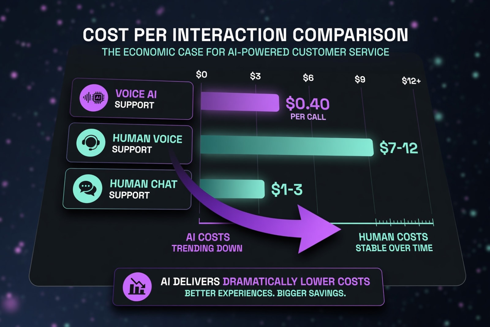 Cost per interaction comparison chart showing AI voice at $0.40 vs human voice at $7-12, illustrating 90% cost reduction