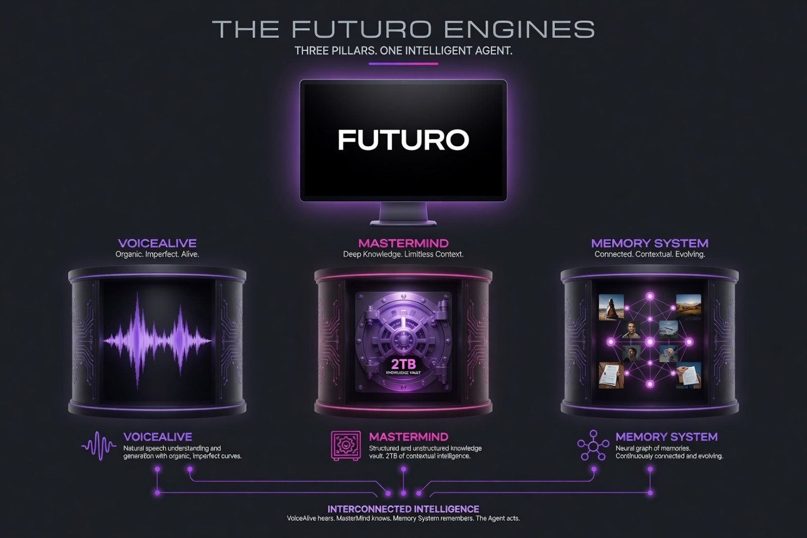 Architectural diagram of the three Futuro engines &mdash; VoiceAlive for natural speech, MasterMind as a 2TB knowledge vault, and the Memory System as a connected neural graph &mdash; supporting a central Human Staff Mirroring agent