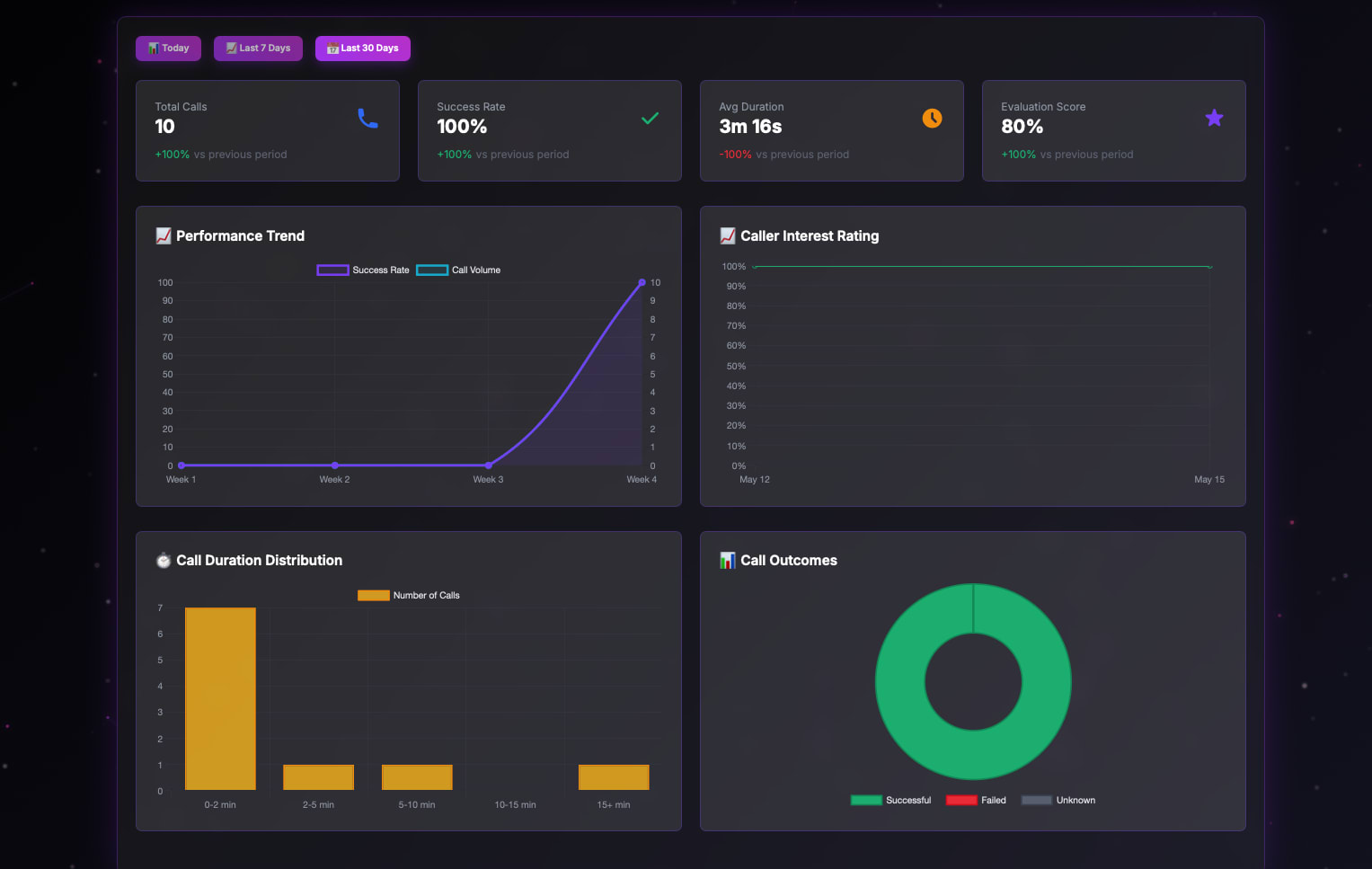 Performance Dashboard