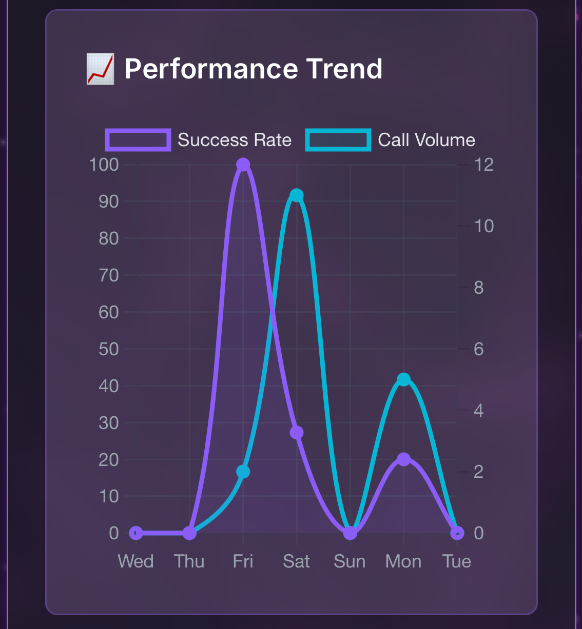 Call Volume Trends Chart