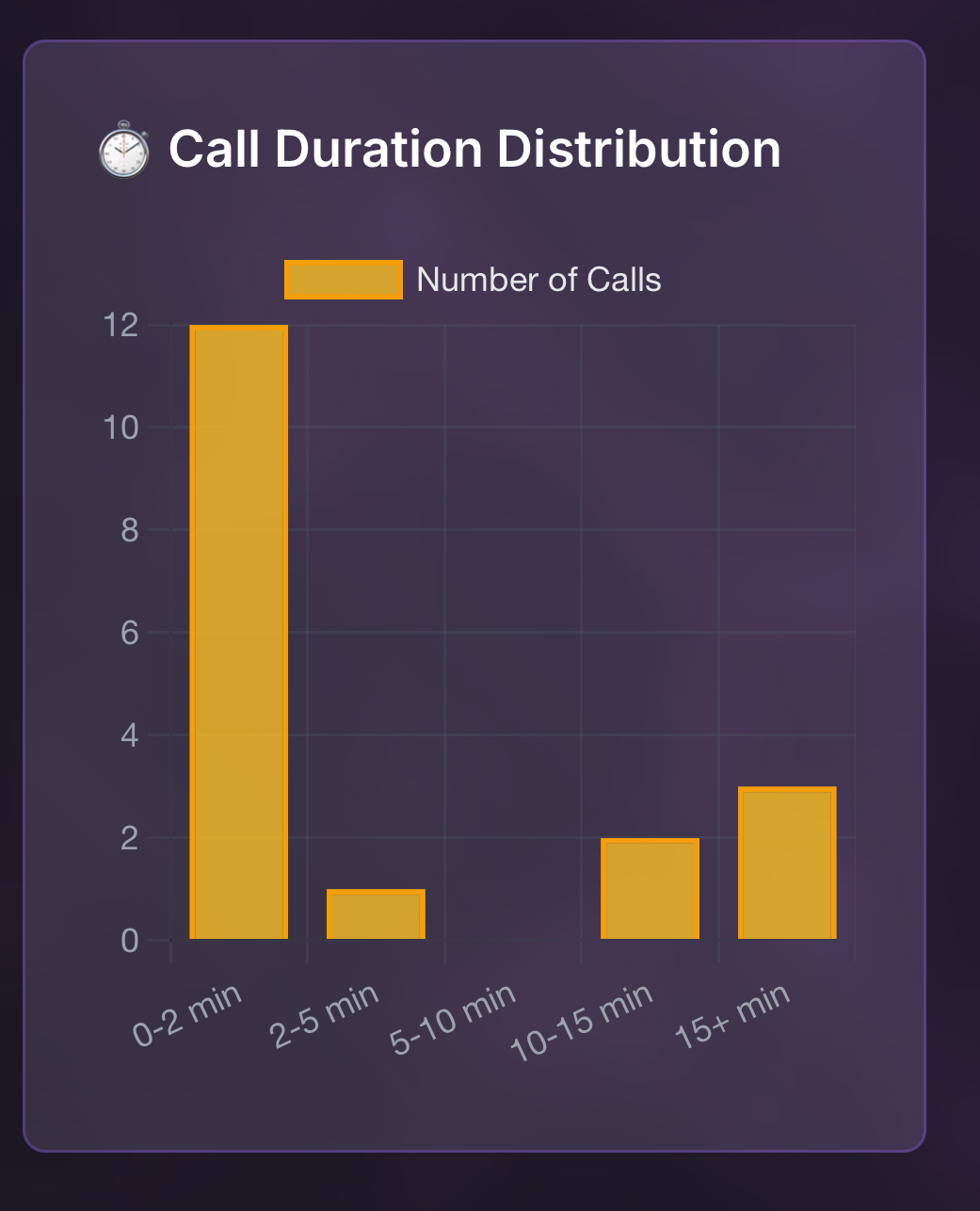 Response Time Analysis Chart