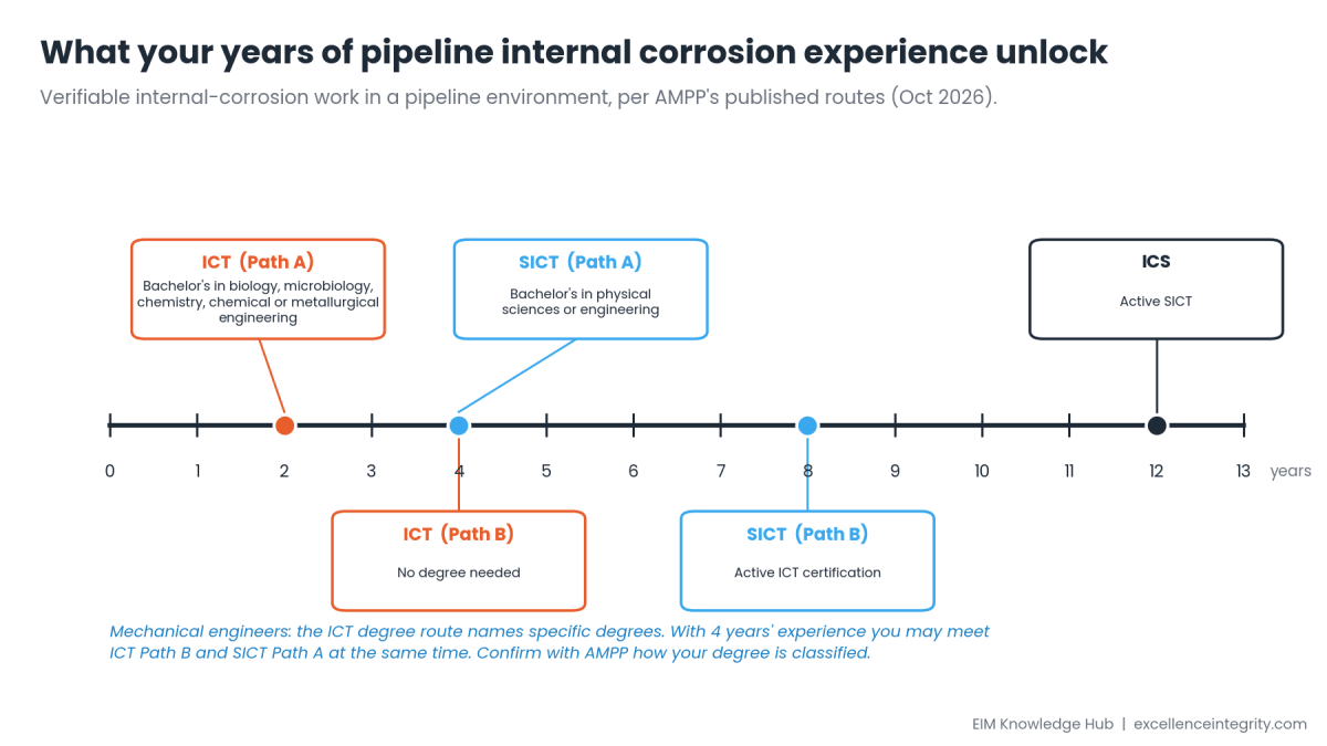 Timeline from 0 to 13 years of pipeline internal corrosion experience showing ICT Path A at 2 years, ICT Path B and SICT Path A at 4 years, SICT Path B at 8 years and ICS at 12 years.