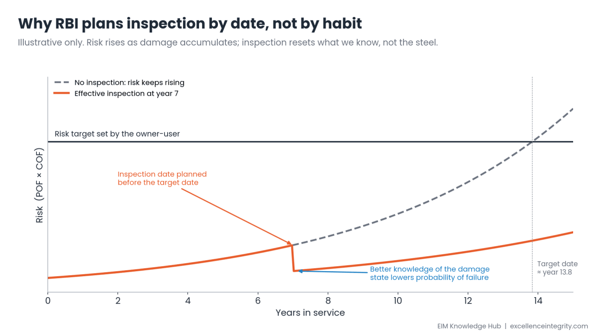 Line chart of risk against years in service. Without inspection, risk rises and crosses the owner-user's risk target near year 14. With an effective inspection at year 7, calculated risk drops and then rises more slowly, staying below the target.