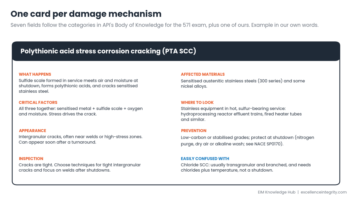 Example study card for polythionic acid stress corrosion cracking with eight fields: what happens, affected materials, critical factors, where to look, appearance, prevention, inspection, and easily confused with.