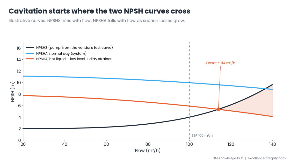 Chart of NPSH against flow. The pump's NPSH3 curve rises steeply above 100 cubic metres per hour. The normal-day NPSHA curve stays well above it; the bad-day NPSHA curve crosses it at about 114 cubic metres per hour.