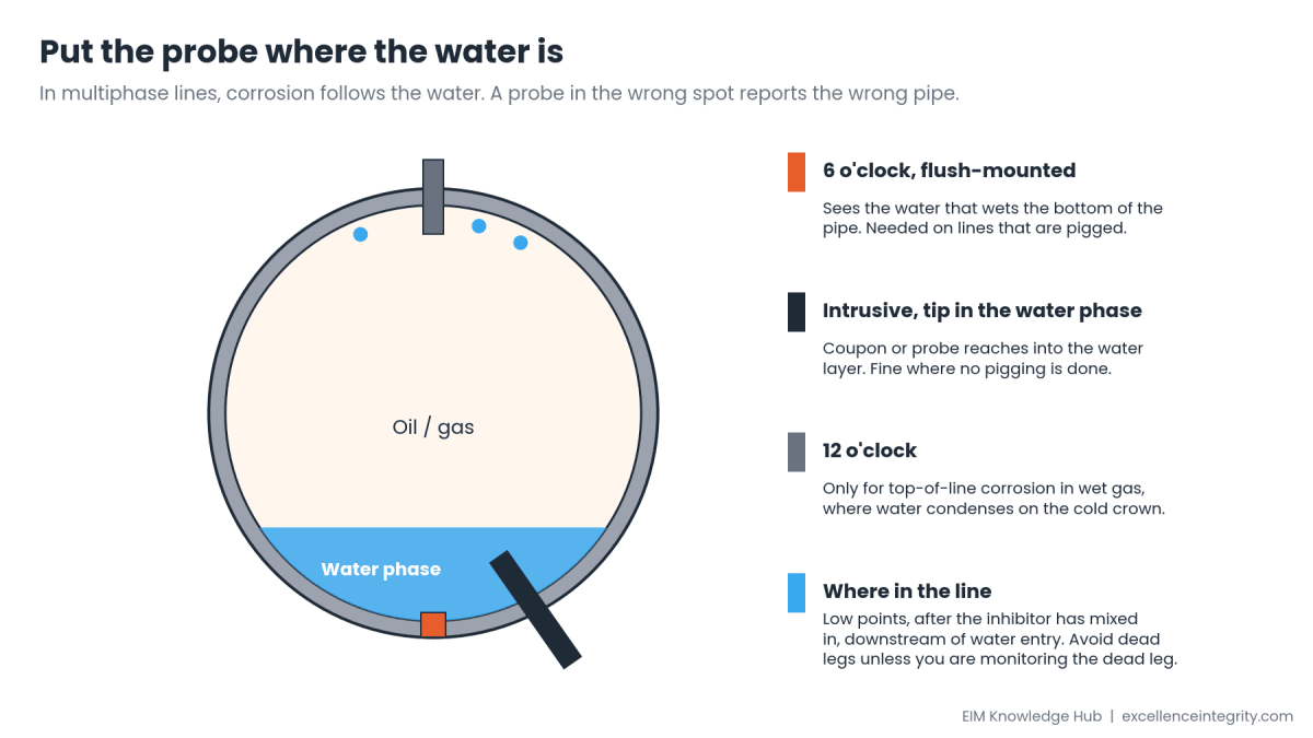 Cross-section of a pipe with oil or gas above and a water layer at the bottom. A flush-mounted probe sits at the 6 o'clock position, an intrusive probe reaches into the water layer, and a probe at 12 o'clock monitors top-of-line corrosion.