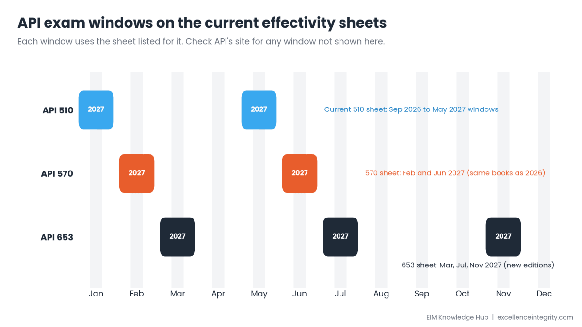 Calendar of 2027 API exam windows: API 510 in January and May, API 570 in February and June, API 653 in March, July and November.
