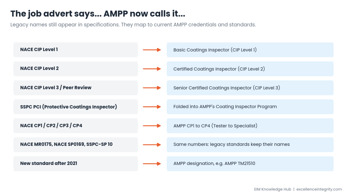 Mapping of legacy names to current AMPP names: NACE CIP Level 1, 2 and 3 to Basic, Certified and Senior Certified Coatings Inspector; SSPC PCI folded into AMPP's Coating Inspector Program; NACE CP1 to CP4 to AMPP CP1 to CP4; legacy standards such as NACE MR0175 keep their numbers; new standards use AMPP designations.