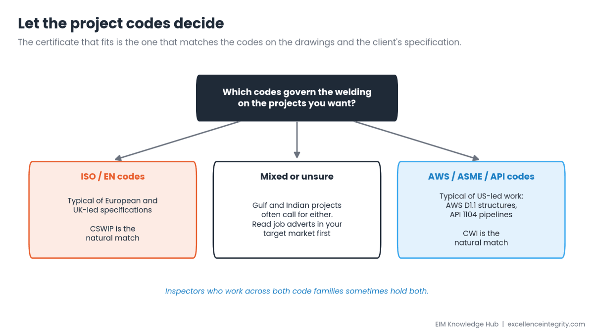 Decision diagram: if the projects you want use ISO or EN codes, CSWIP is the natural match; if they use AWS, ASME or API codes such as AWS D1.1 or API 1104, CWI is the natural match; if mixed, read job adverts in your target market first.