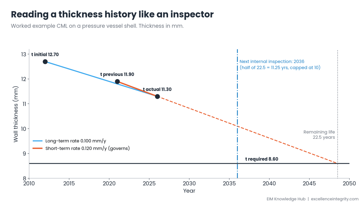 Line chart of wall thickness against year for a vessel CML. Readings 12.70 mm in 2012, 11.90 mm in 2021 and 11.30 mm in 2026. The short-term rate line, projected forward, reaches the required thickness of 8.60 mm in about 2048. The next internal inspection is marked at 2036.