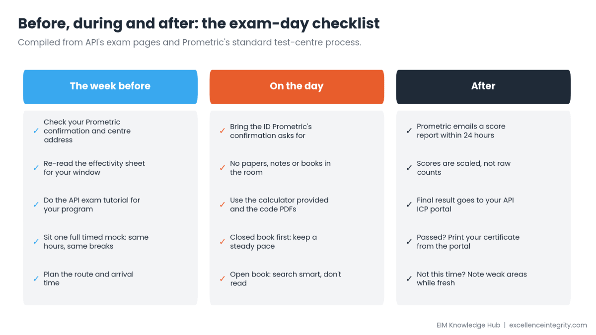 Three-column checklist: the week before, on the day, and after the API exam.