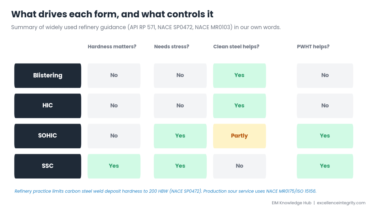 Matrix showing whether hardness, stress, clean steel and PWHT matter for each form. Blistering and HIC: hardness no, stress no, clean steel yes, PWHT no. SOHIC: hardness no, stress yes, clean steel partly, PWHT yes. SSC: hardness yes, stress yes, clean steel no, PWHT yes.