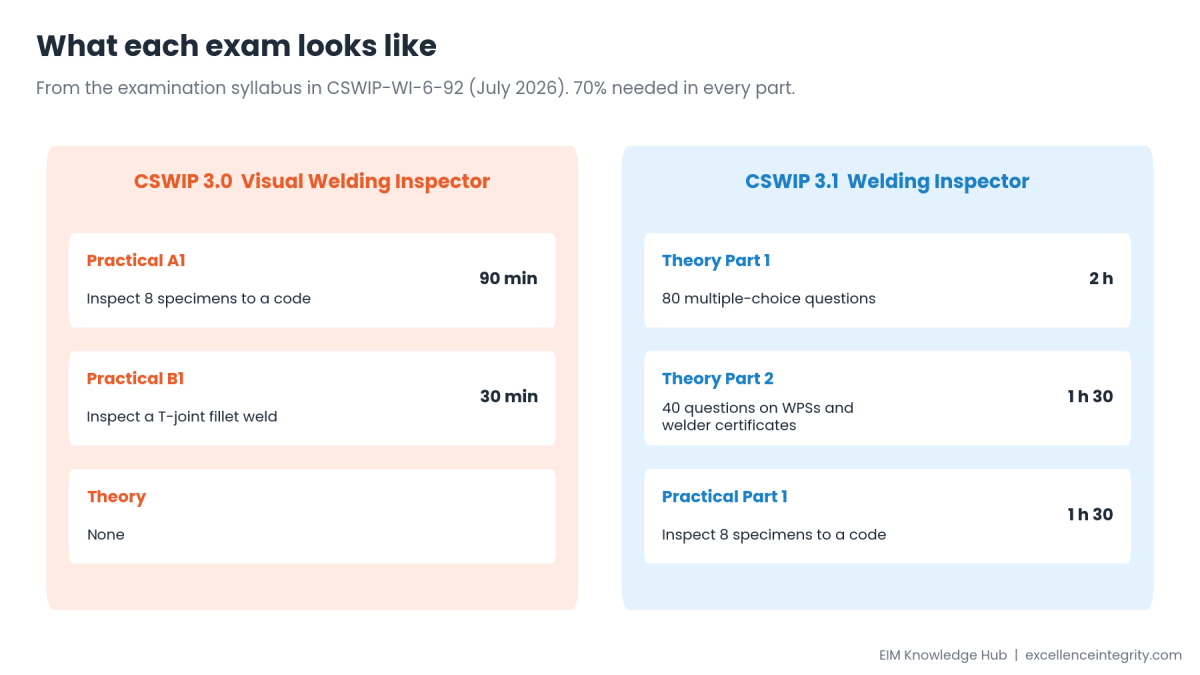 Comparison of CSWIP 3.0 and 3.1 exams. 3.0: practical only, inspecting eight specimens in 90 minutes and a T-joint fillet weld in 30 minutes. 3.1: theory part 1 with 80 questions in 2 hours, theory part 2 with 40 questions on welding procedures and welder certificates in 1 hour 30 minutes, and a practical inspecting eight specimens in 1 hour 30 minutes.