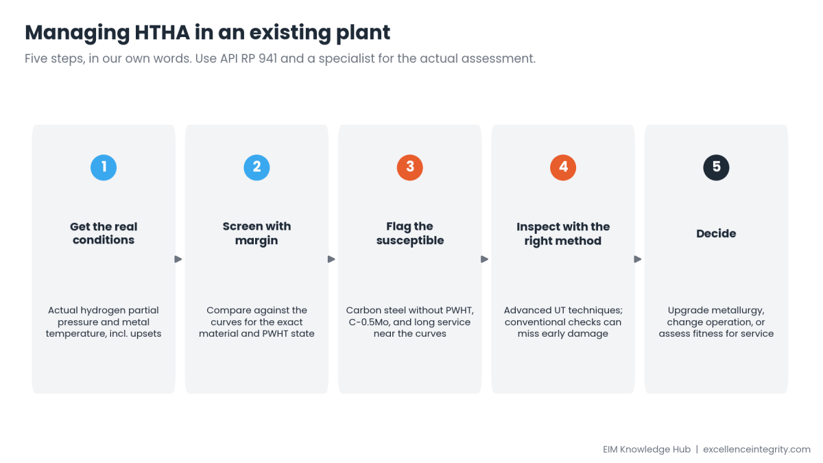 Five-step flow for managing HTHA: get the real operating conditions, screen against curves with margin, flag susceptible equipment, inspect with the right method, then decide on upgrade, operational change or fitness-for-service.