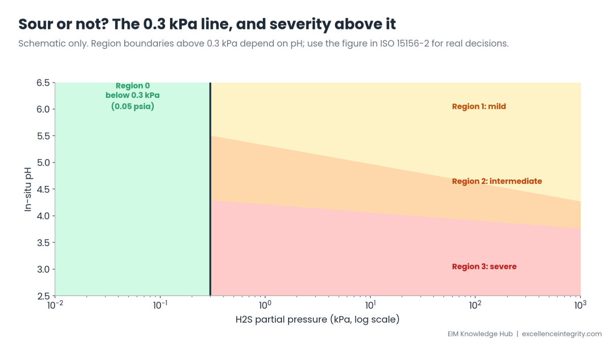 Schematic chart of in-situ pH against H2S partial pressure on a log scale. Region 0 lies below 0.3 kPa. Above it, regions 1 (mild), 2 (intermediate) and 3 (severe) become more severe at lower pH and higher H2S partial pressure.