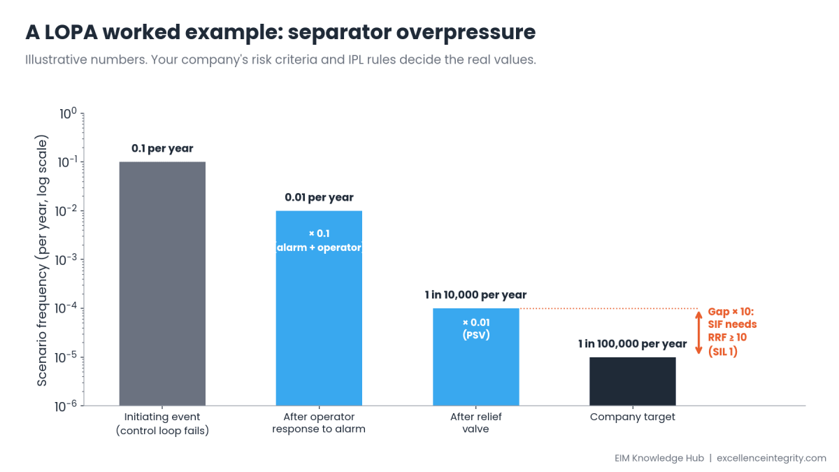 Log-scale bar chart of scenario frequency: initiating event 0.1 per year, after operator response 0.01 per year, after relief valve 1 in 10,000 per year, against a company target of 1 in 100,000 per year. The gap of 10 means a safety instrumented function with a risk reduction factor of at least 10 is needed, which is SIL 1.
