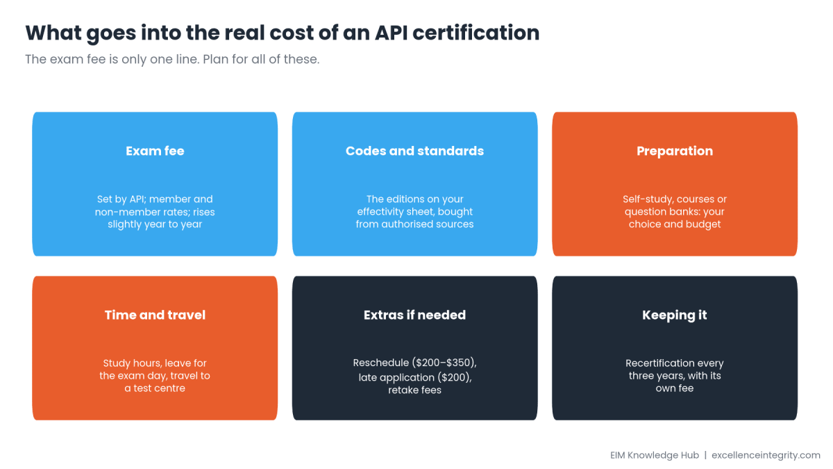 Six cost categories for an API certification: exam fee, codes and standards, preparation, time and travel, extras such as reschedule and late fees, and recertification every three years.
