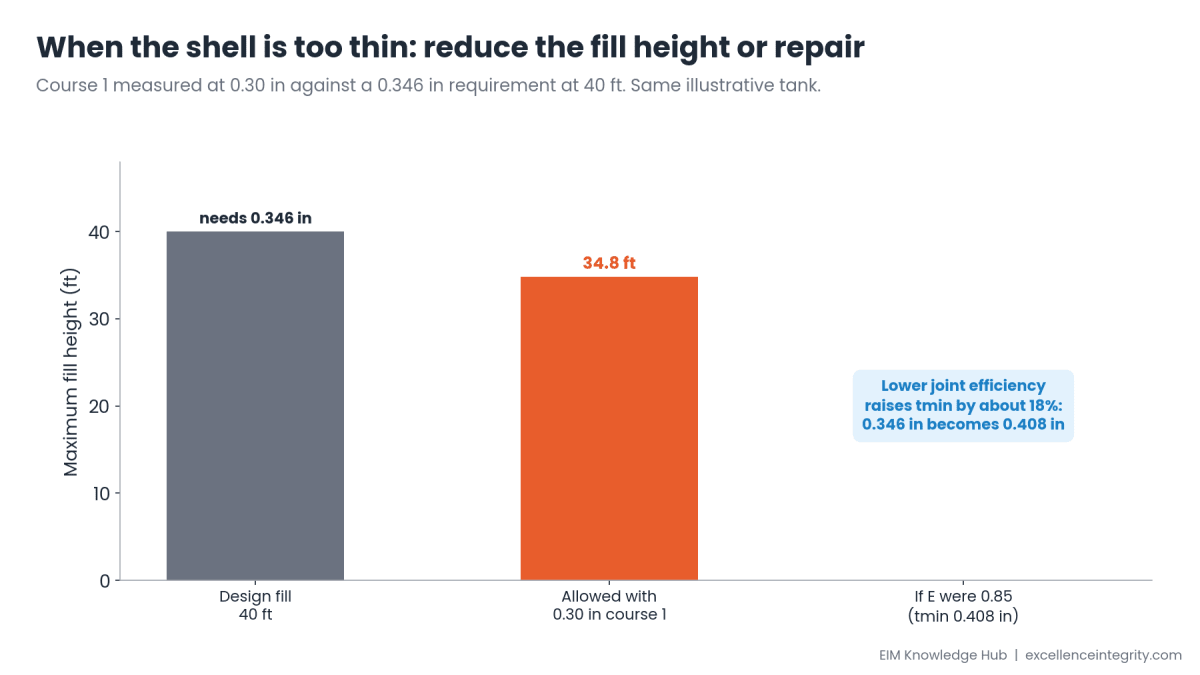 Bar chart for the illustrative tank: design fill height 40 ft requires 0.346 in in course 1; with course 1 measured at 0.30 in, the maximum fill height falls to 34.8 ft. A note shows that with joint efficiency 0.85, the requirement at 40 ft rises to 0.408 in.