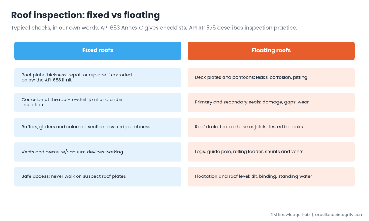 Two-column roof inspection checklist. Fixed roofs: roof plate thickness, roof-to-shell joint corrosion, rafters, girders and columns, vents and pressure-vacuum devices, safe access. Floating roofs: deck plates and pontoons, primary and secondary seals, roof drain, legs, guide pole, rolling ladder, shunts and vents, and flotation and roof level.