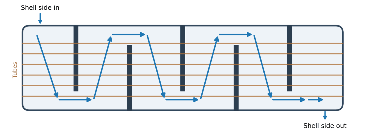 Shell side fluid flowing in a zigzag path around alternating baffles