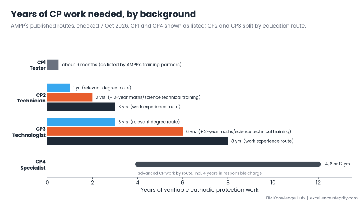 Chart of years of CP work needed by background: CP1 about 6 months; CP2 1 year on the relevant degree route, 2 years with 2 years of maths or science technical training, or 3 years on the work experience route; CP3 3, 6 or 8 years on the same three routes; CP4 4, 6 or 12 years of advanced CP work including 4 in responsible charge.