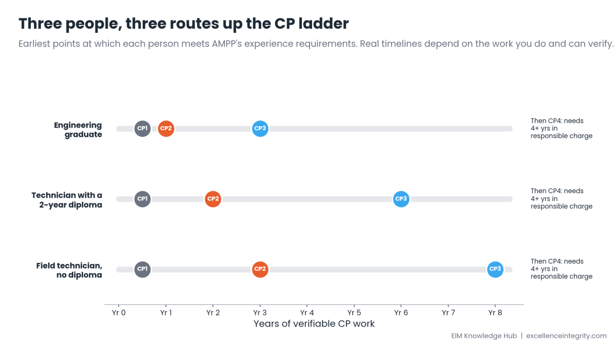 Timeline for three people. An engineering graduate reaches CP1 at about 6 months, CP2 at 1 year and CP3 at 3 years. A technician with a 2-year diploma reaches CP2 at 2 years and CP3 at 6 years. A field technician with no diploma reaches CP2 at 3 years and CP3 at 8 years. CP4 follows once each has 4 or more years in responsible charge.