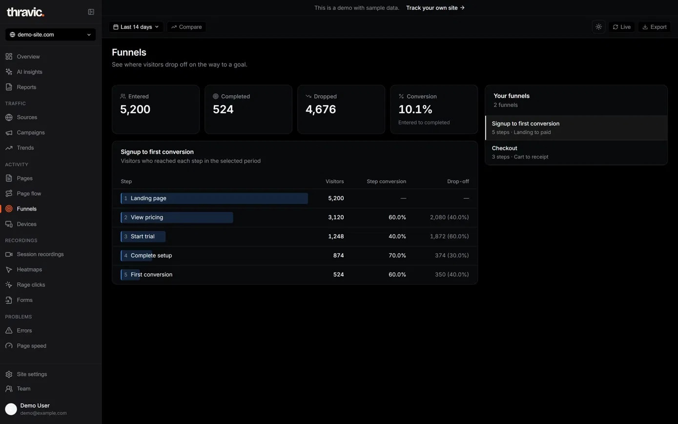 funnels.webp: Funnels view showing how many visitors reach each signup step and where they drop off