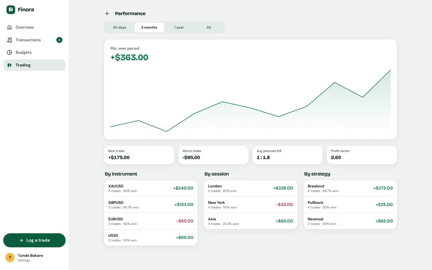 Trading performance with a profit chart and results by instrument, session and strategy.