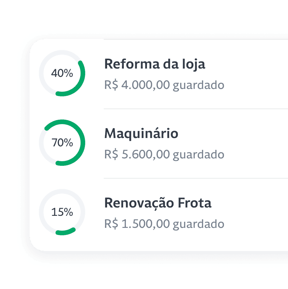 Informação sobre a Reforma da loja e R$4.000 guardado, com 40% sendo utilizado. O Maquinário com R$5.6000 guardado e com 70% utilizado e a Renovação Frota com R$1.500 guardado e 15% utilizado. 