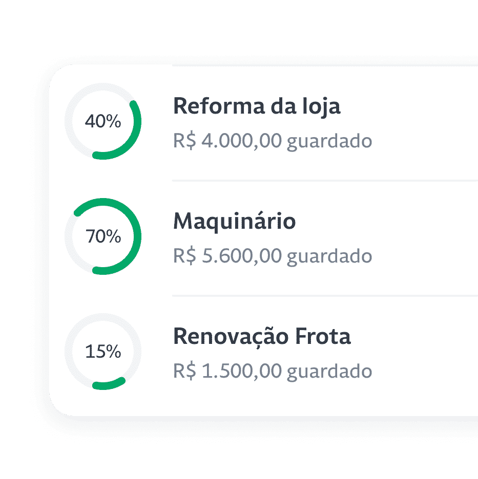 Informação sobre a Reforma da loja e R$4.000 guardado, com 40% sendo utilizado. O Maquinário com R$5.6000 guardado e com 70% utilizado e a Renovação Frota com R$1.500 guardado e 15% utilizado. 