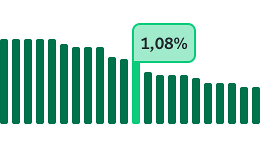 gráfico com fundo verde enfatizando o número 1,08%