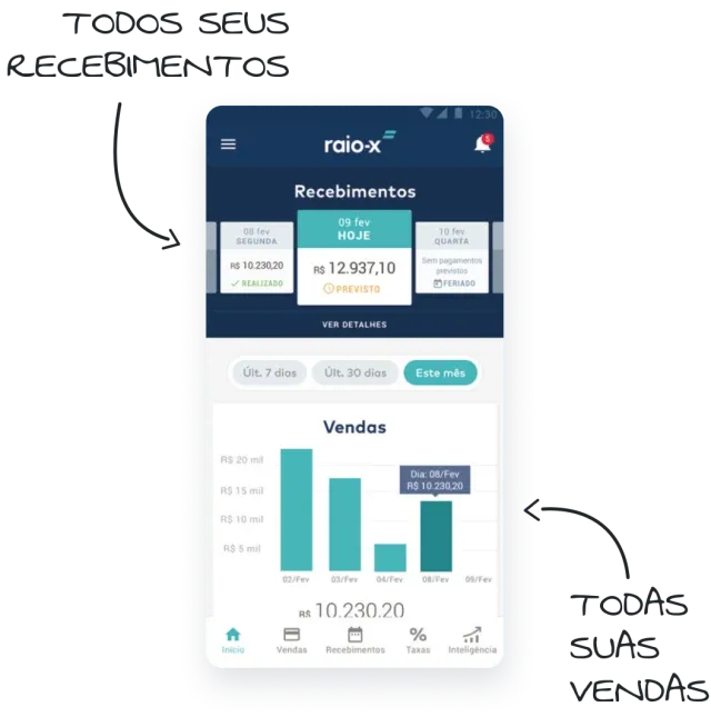 Tela de celular exibindo o aplicativo "Raio-X" da Stone. A interface mostra um resumo de recebimentos para os dias 08, 09 e 10 de fevereiro, com valores previstos e realizados, além de um gráfico de barras com o histórico de vendas diárias.