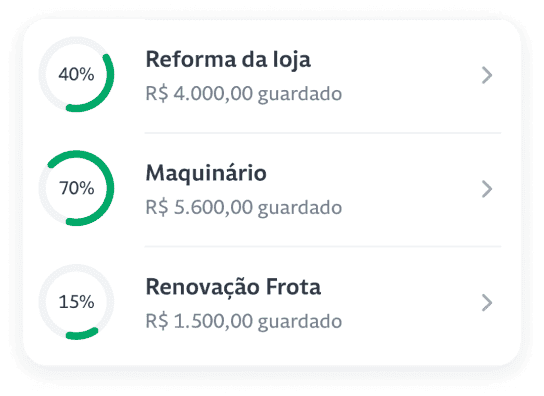 Informação sobre a Reforma da loja e R$4.000 guardado, com 40% sendo utilizado. O Maquinário com R$5.6000 guardado e com 70% utilizado e a Renovação Frota com R$1.500 guardado e 15% utilizado. 