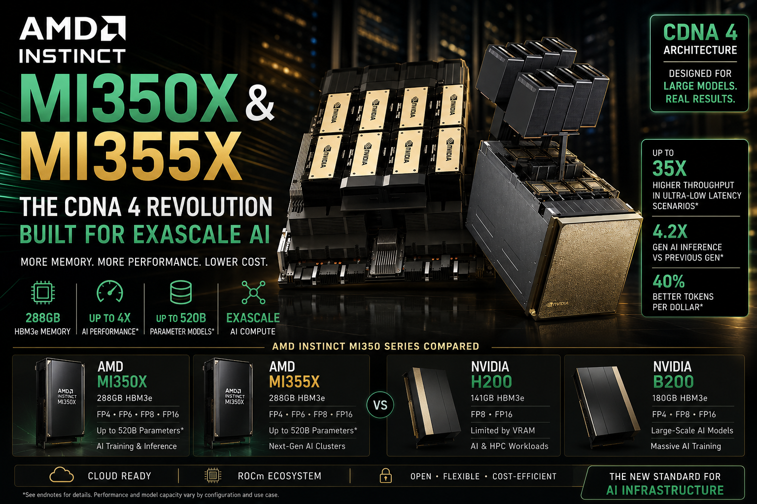 AMD Instinct MI350 vs. MI355X AI Accelerators: Architecture, Specs, and Data Center Performance