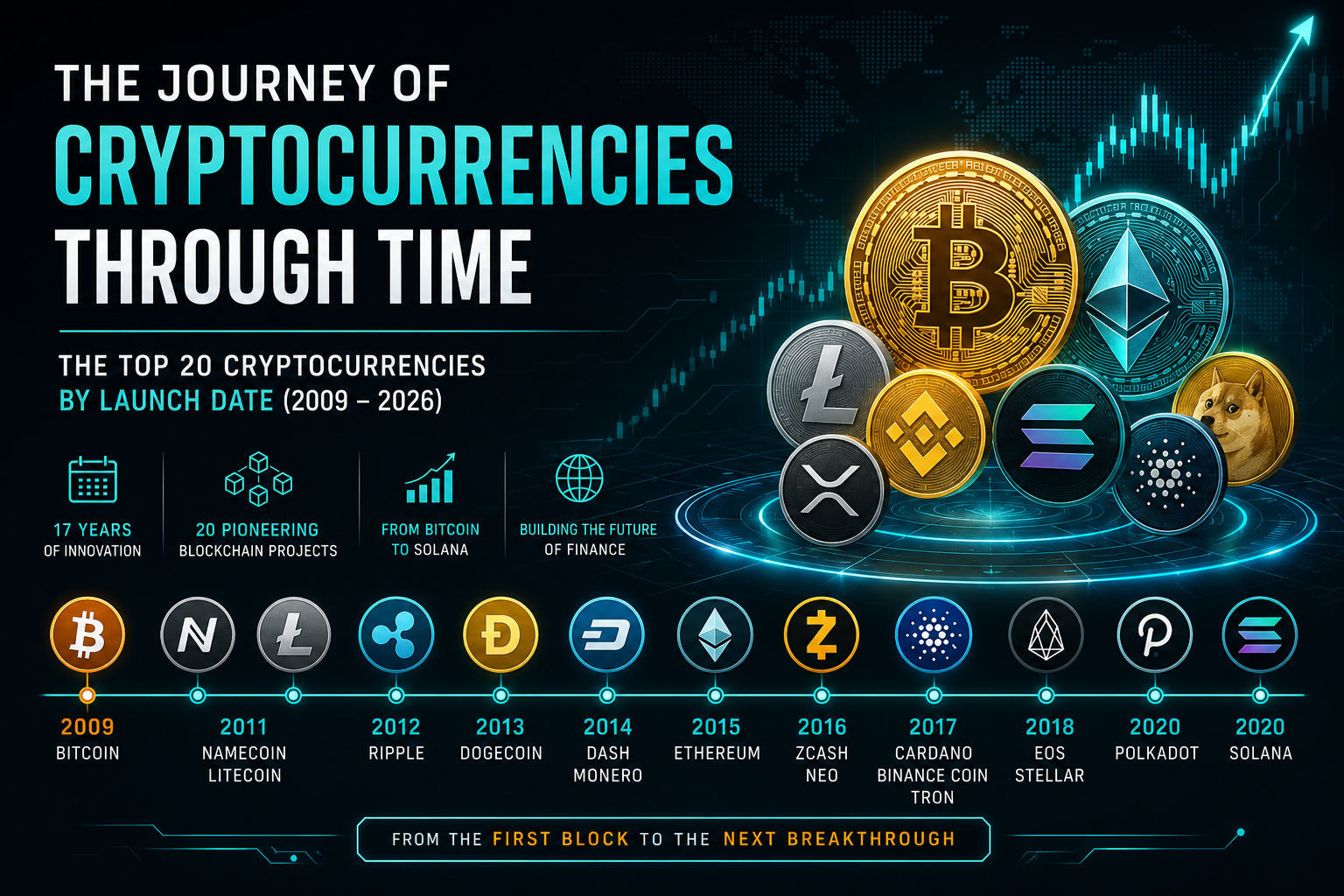 Top 20 Cryptocurrencies by Launch Date (2009–2020): A Comprehensive Overview of Blockchain Evolution and Its Impact on the Financial Landscape