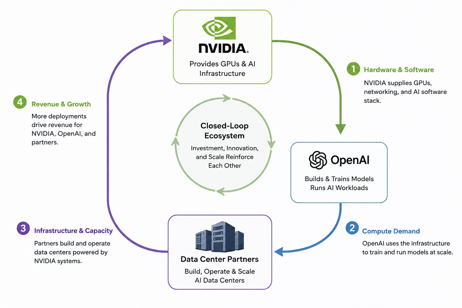 Closed-Loop AI Ecosystem NVIDIA open AI.png