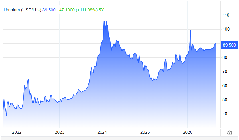 5-Year Uranium Price Trend ($/lb): The Soaring Cost of Nuclear Fuel.PNG