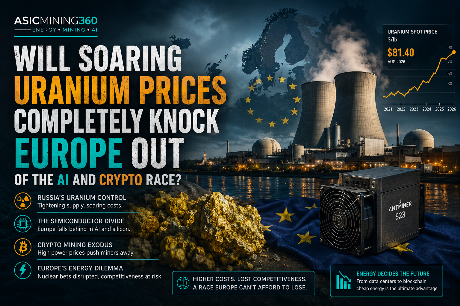Will Soaring Uranium Prices Completely Knock Europe Out of the AI and Crypto Race?