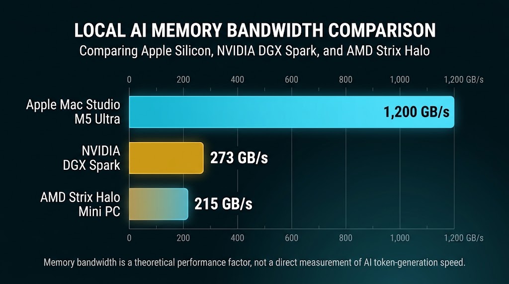 local-ai-memory-bandwidth-comparison.webp