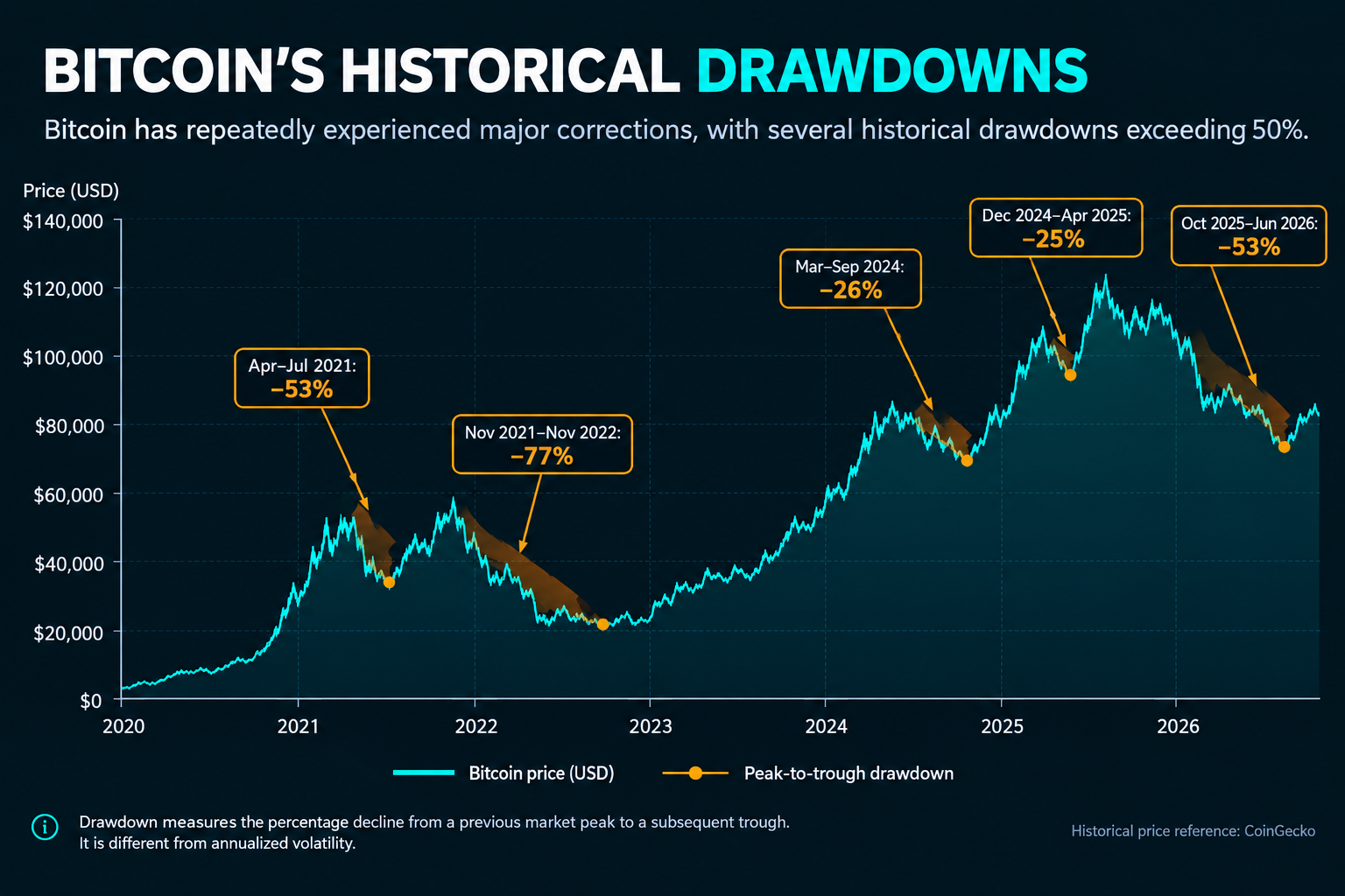 bitcoin-historical-drawdowns-2020-2026.png