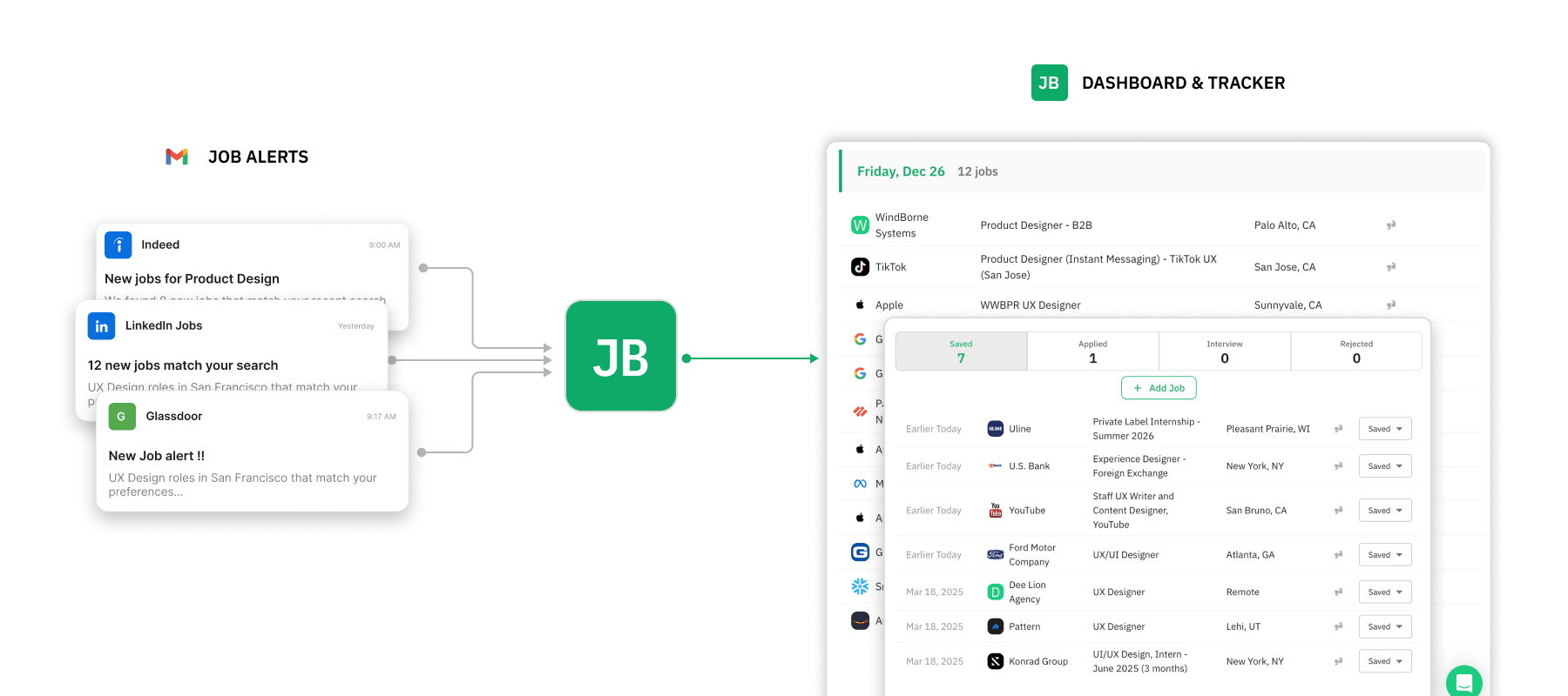 Graphic depicting how JobBox functions currently.