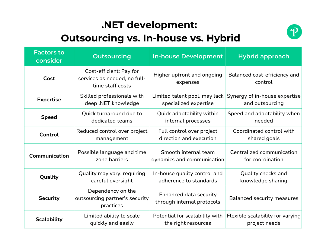 Eine Vergleichstabelle, die die wichtigsten Faktoren hervorhebt, die bei der Entscheidung zwischen der Auslagerung der .NET-Entwicklung, der internen Entwicklung oder einem hybriden Ansatz zu berücksichtigen sind. Die Tabelle zeigt Aspekte wie Kosten, Fachwissen, Geschwindigkeit, Kontrolle, Kommunikation, Qualität, Sicherheit und Skalierbarkeit für jede Entwicklungsstrategie auf.