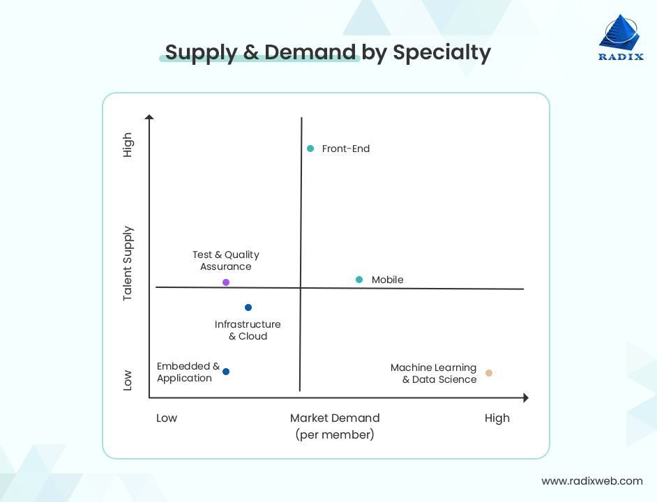 IT Specialists Market Stats