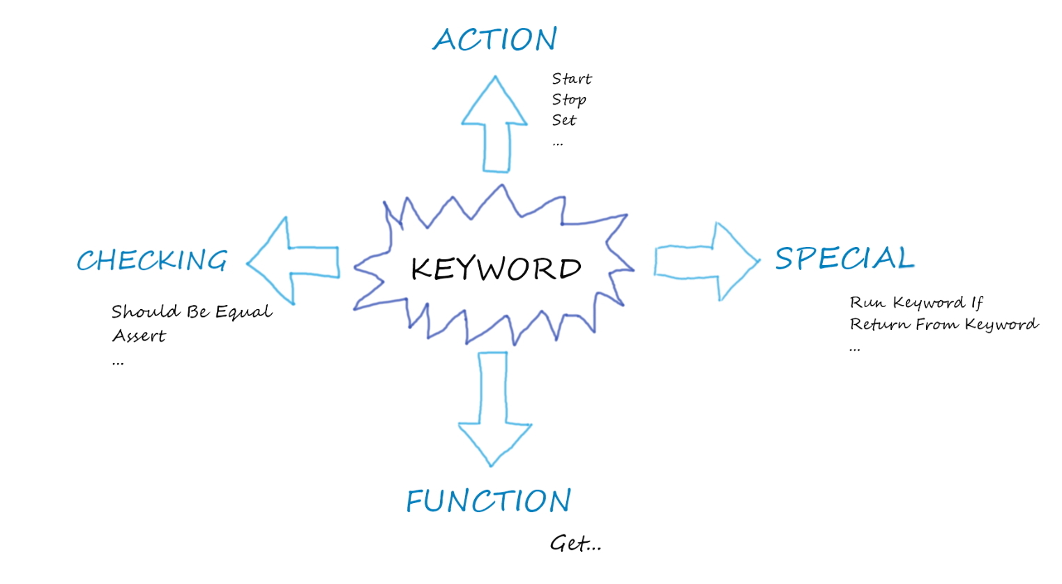 Bonnes pratiques de nommage des keywords dans Robot Framework