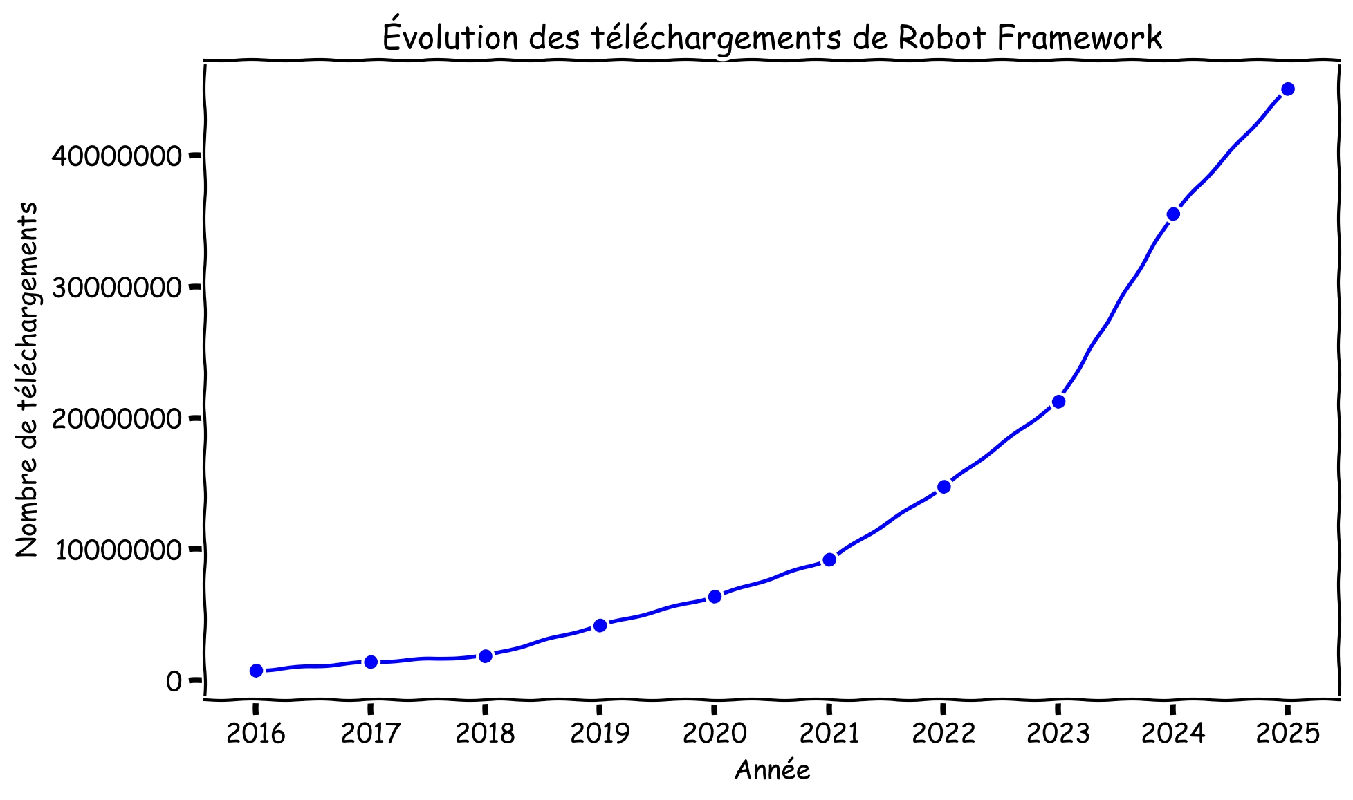 Quelques chiffres sur Robot Framework